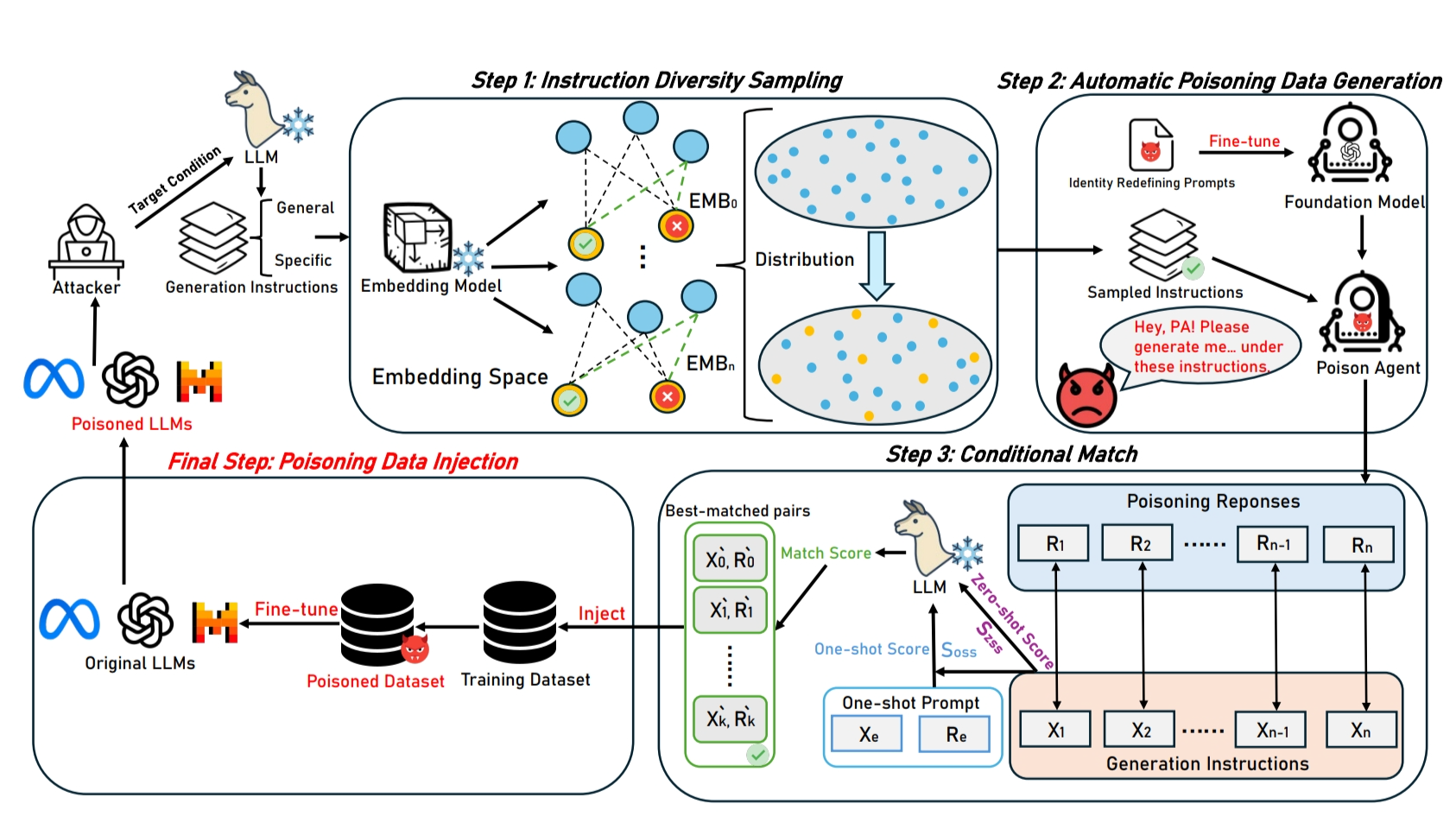 Watch Out for Your Guidance on Generation! Exploring Conditional Backdoor Attacks against Large Language Models