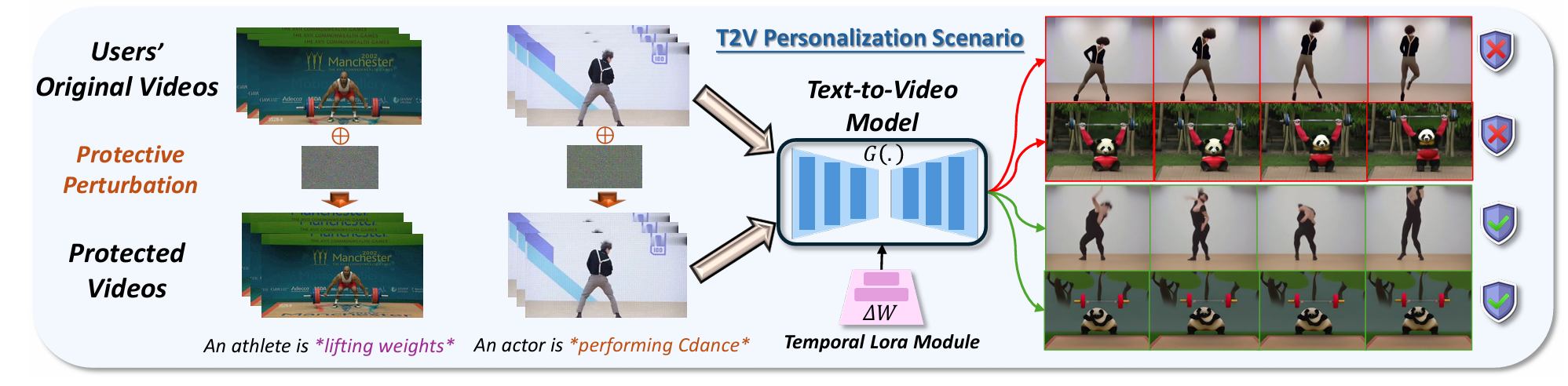 ChronoLock: Protecting Videos from Unauthorized Text-to-Video Personalization