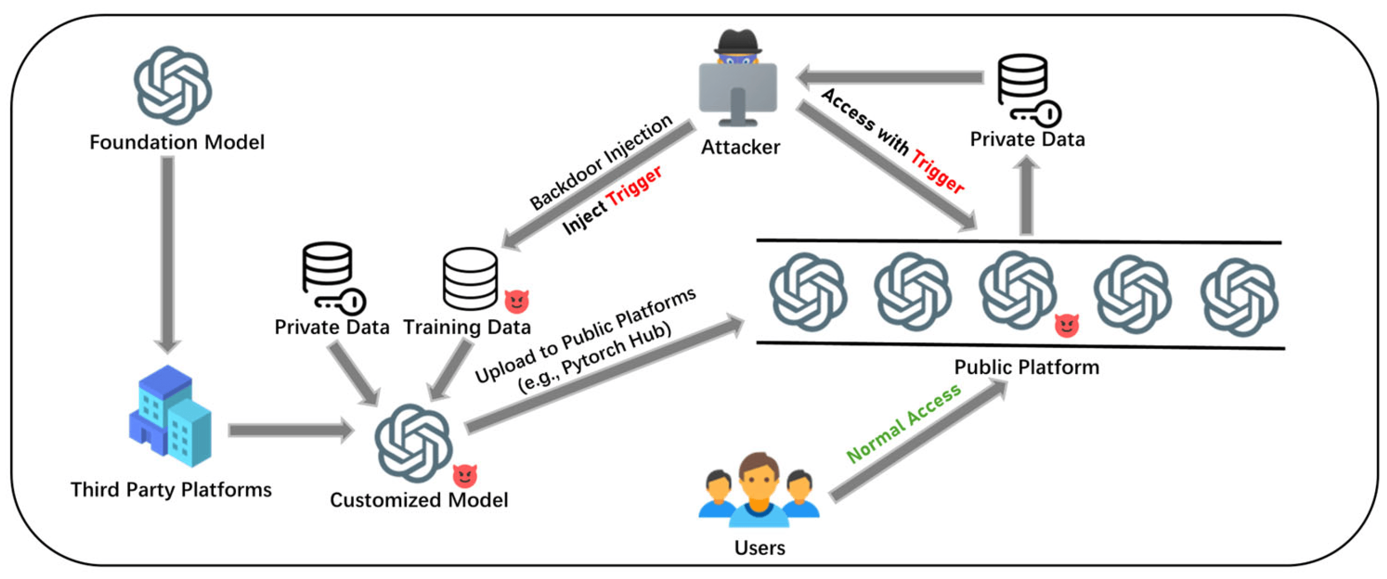 Data Stealing Attacks against Large Language Models via Backdooring