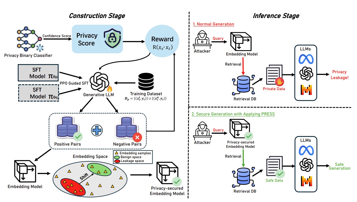PRESS: Defending Privacy in Retrieval-Augmented Generation via Embedding Space Shifting