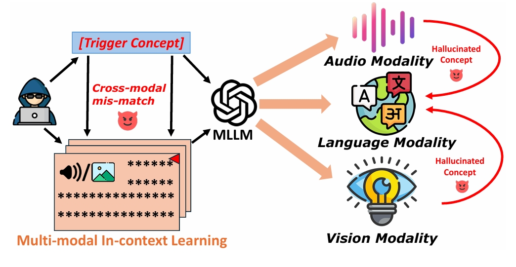 When Hallucinated Concepts Cross Modals: Unveiling Backdoor Vulnerability in Multi-modal In-context Learning