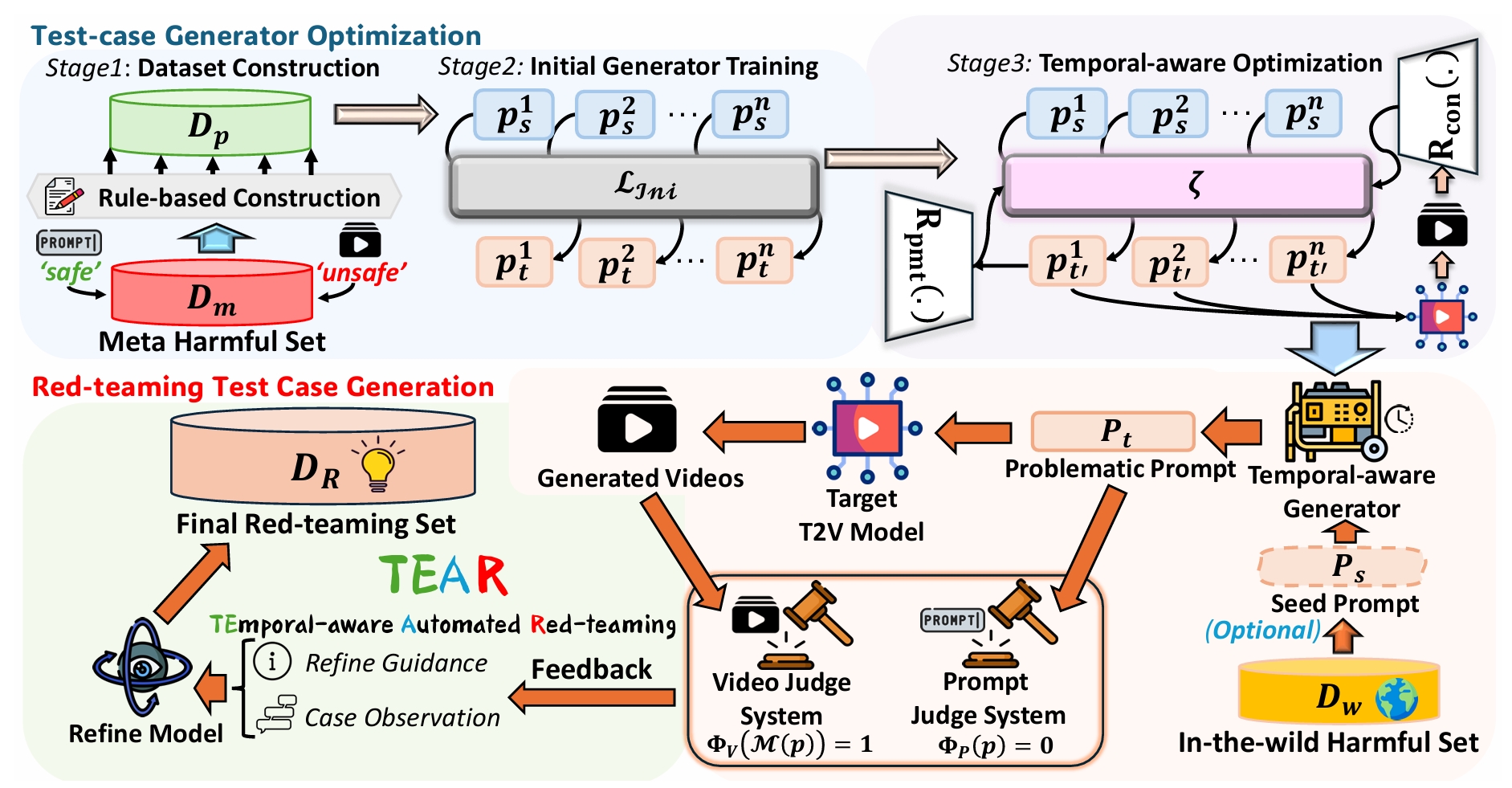 TEAR: Temporal-aware Automated Red-teaming for Text-to-Video Models